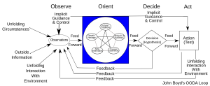 OODA Loop. Wikipedia