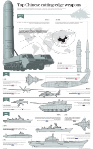A graphic by SCMP on China weapons displayed at the recent military parade. SCMP