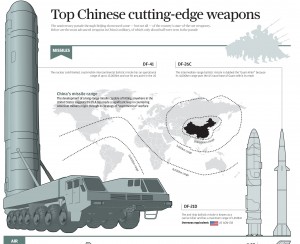 China missiles range