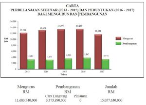 The Defence expenditure for 2017 compared to previous years.